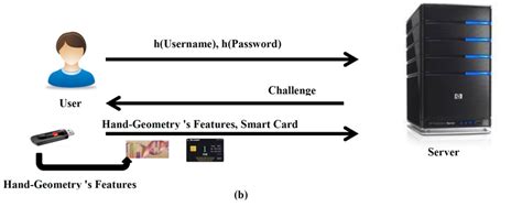 java websphere smart card authentication|Java solution for mutual authentication with smart card.